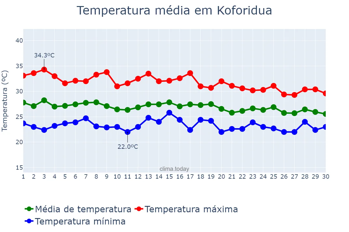 Temperatura em junho em Koforidua, Eastern, GH