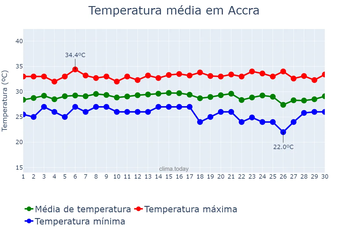 Temperatura em abril em Accra, Greater Accra, GH