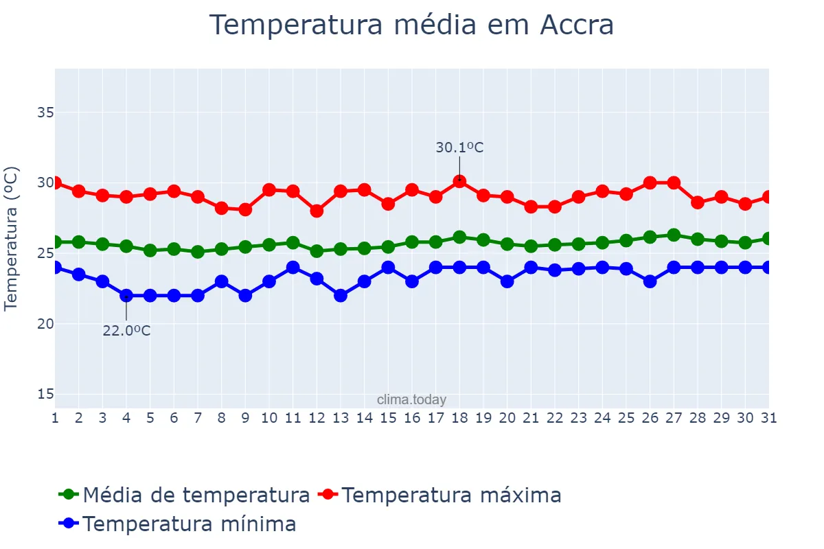 Temperatura em agosto em Accra, Greater Accra, GH