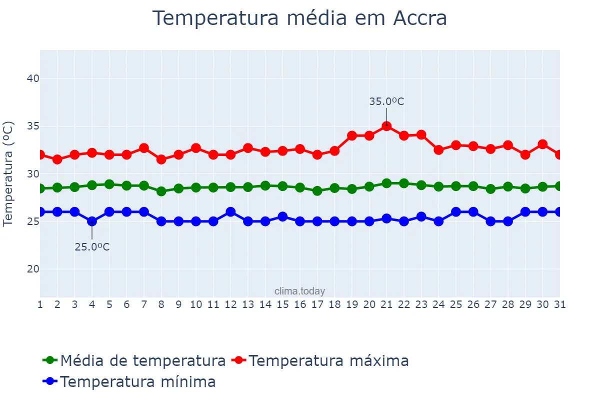 Temperatura em dezembro em Accra, Greater Accra, GH