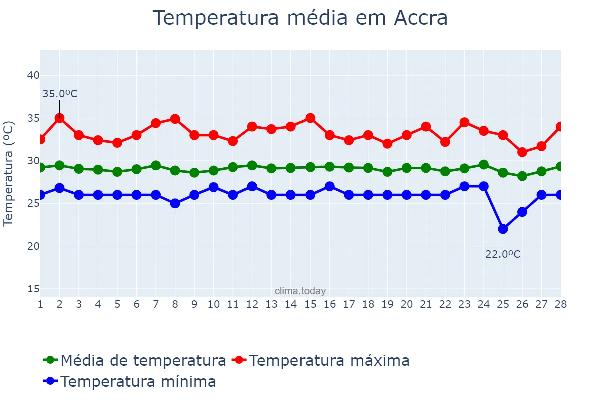 Temperatura em fevereiro em Accra, Greater Accra, GH