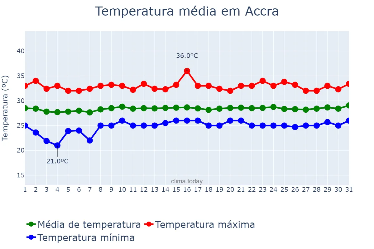 Temperatura em janeiro em Accra, Greater Accra, GH