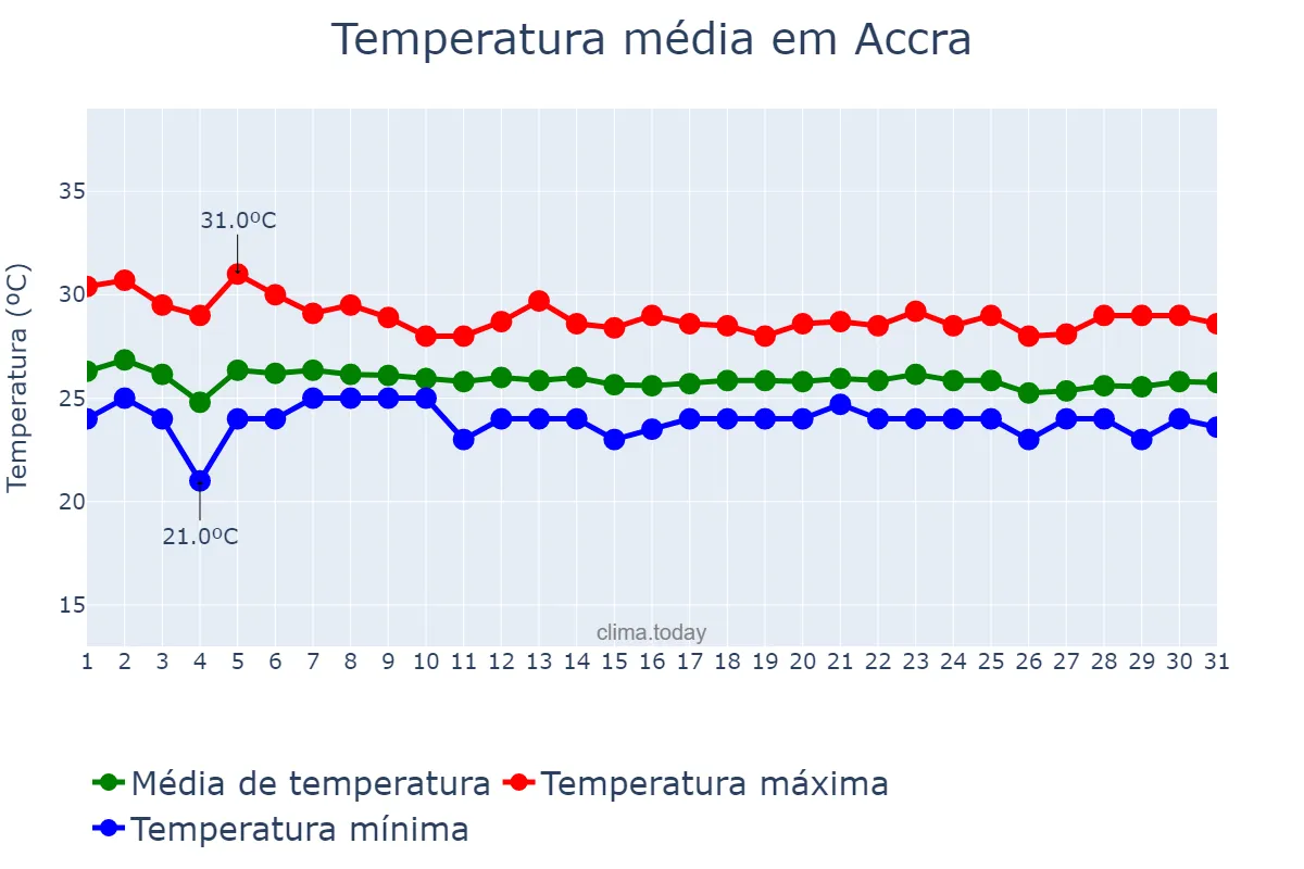 Temperatura em julho em Accra, Greater Accra, GH