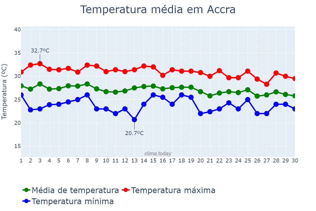 Temperatura em junho em Accra, Greater Accra, GH