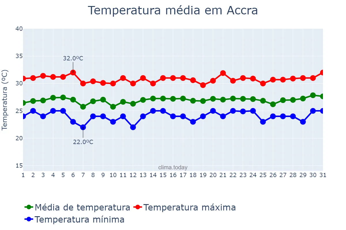 Temperatura em outubro em Accra, Greater Accra, GH