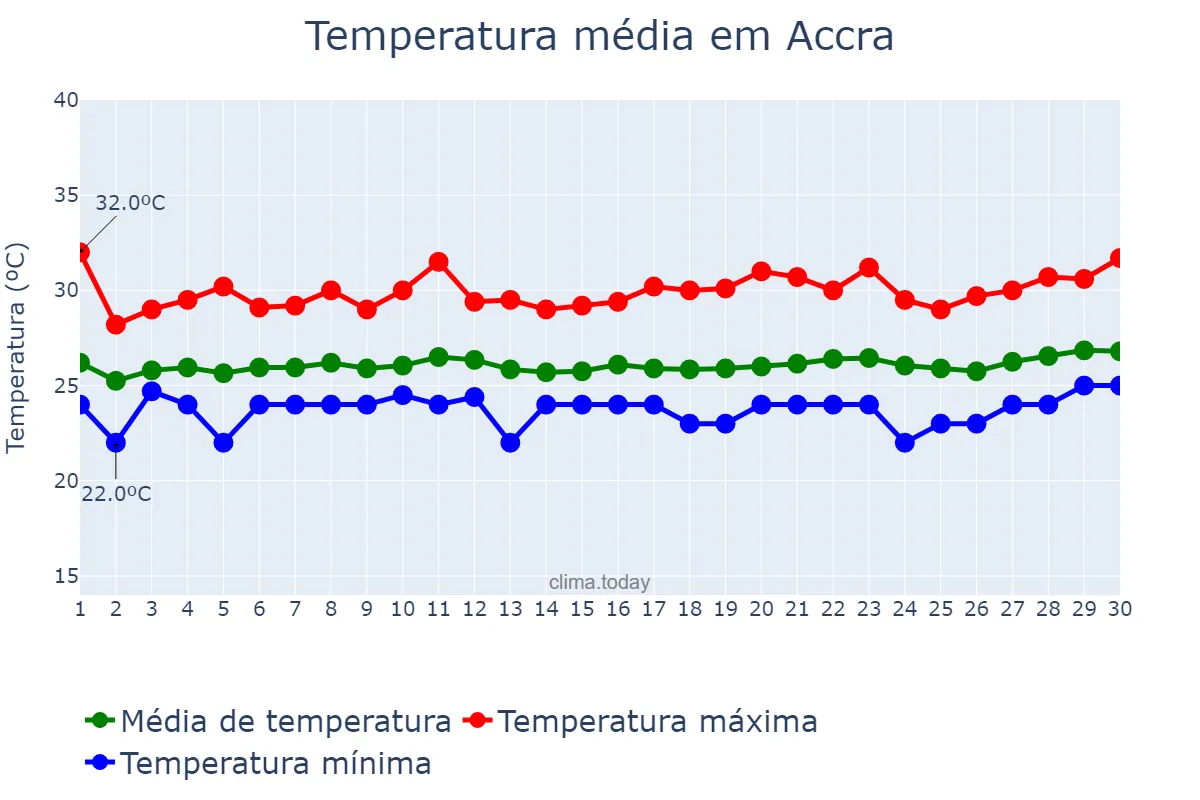 Temperatura em setembro em Accra, Greater Accra, GH