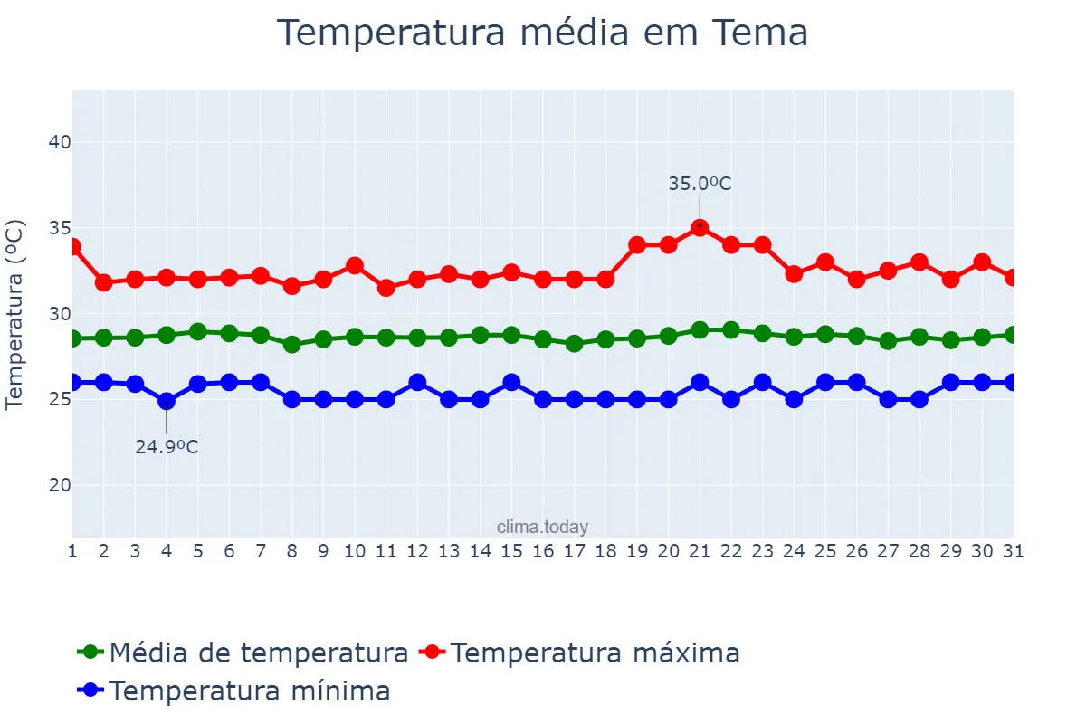 Temperatura em dezembro em Tema, Greater Accra, GH