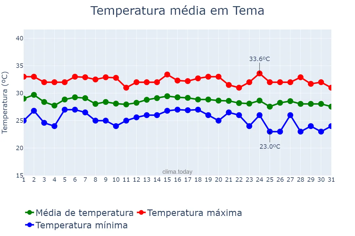 Temperatura em maio em Tema, Greater Accra, GH