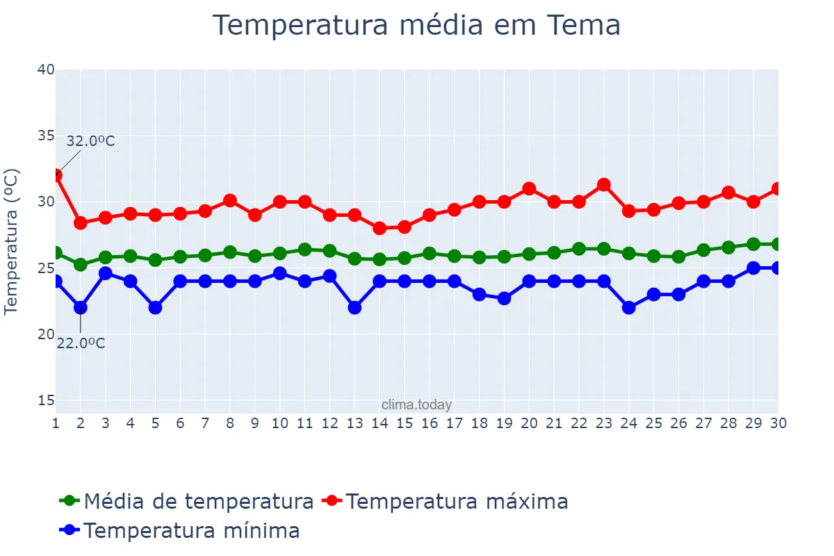 Temperatura em setembro em Tema, Greater Accra, GH