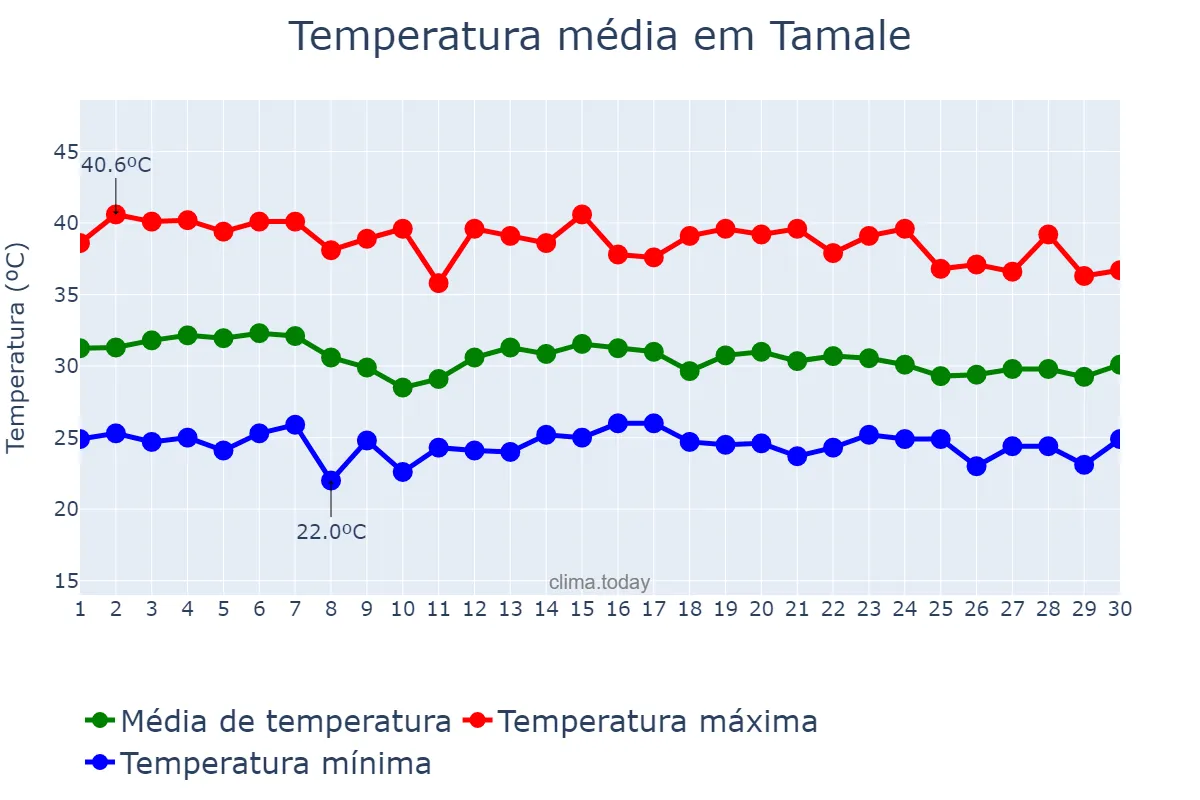 Temperatura em abril em Tamale, Northern, GH