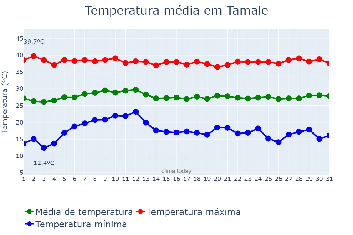Temperatura em janeiro em Tamale, Northern, GH