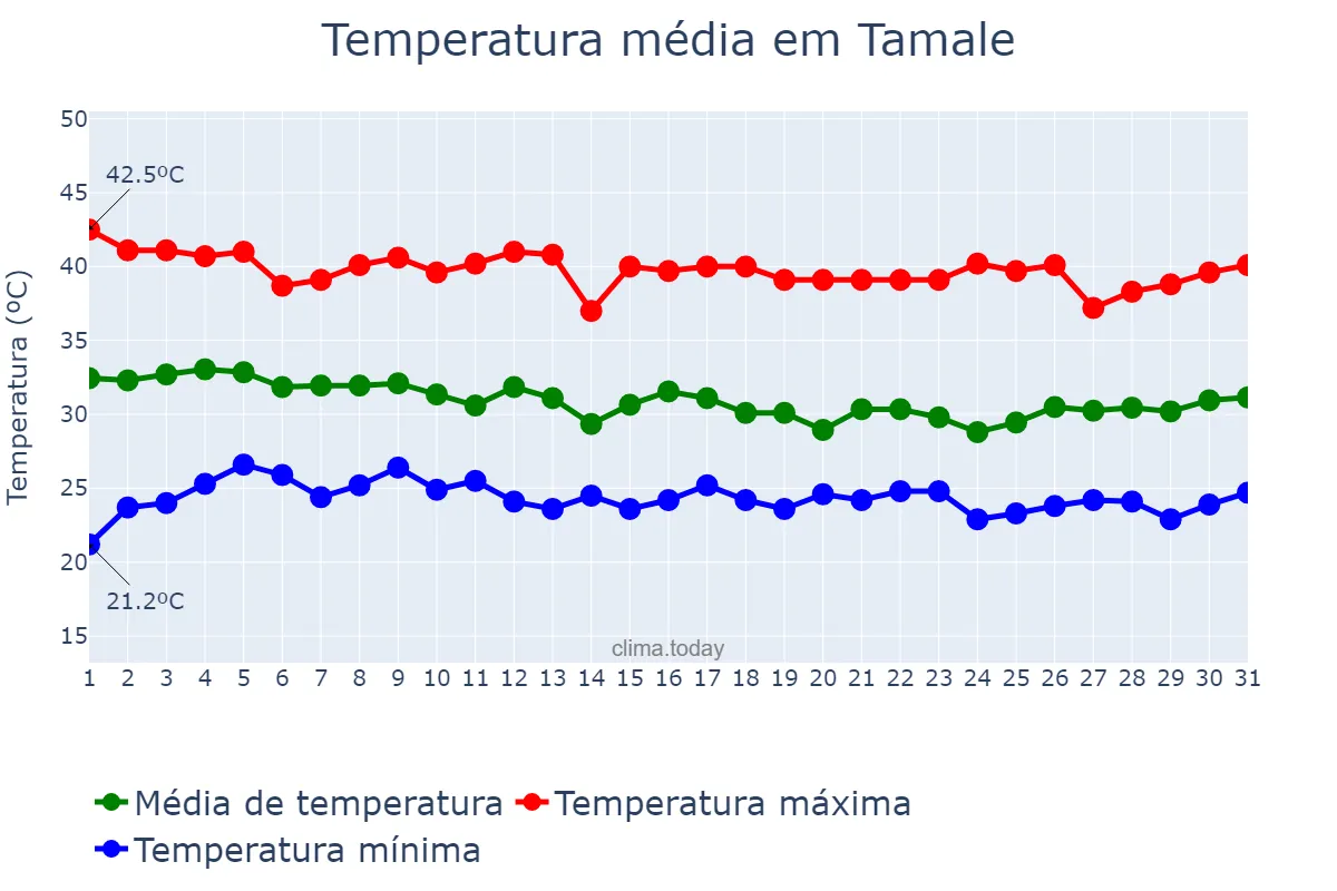 Temperatura em marco em Tamale, Northern, GH