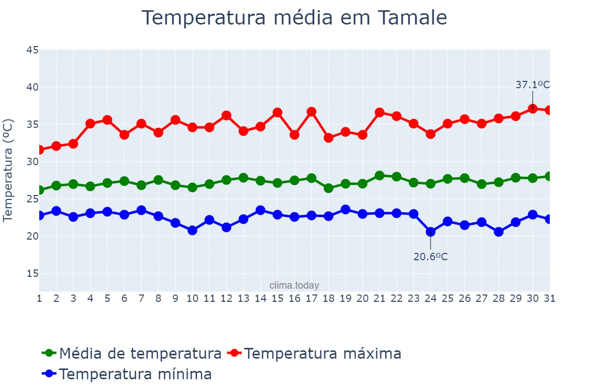 Temperatura em outubro em Tamale, Northern, GH