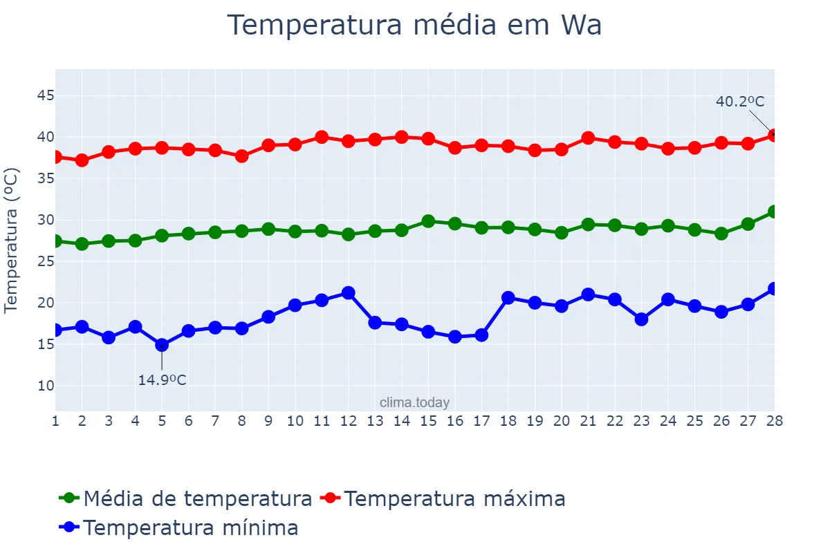 Temperatura em fevereiro em Wa, Upper West, GH