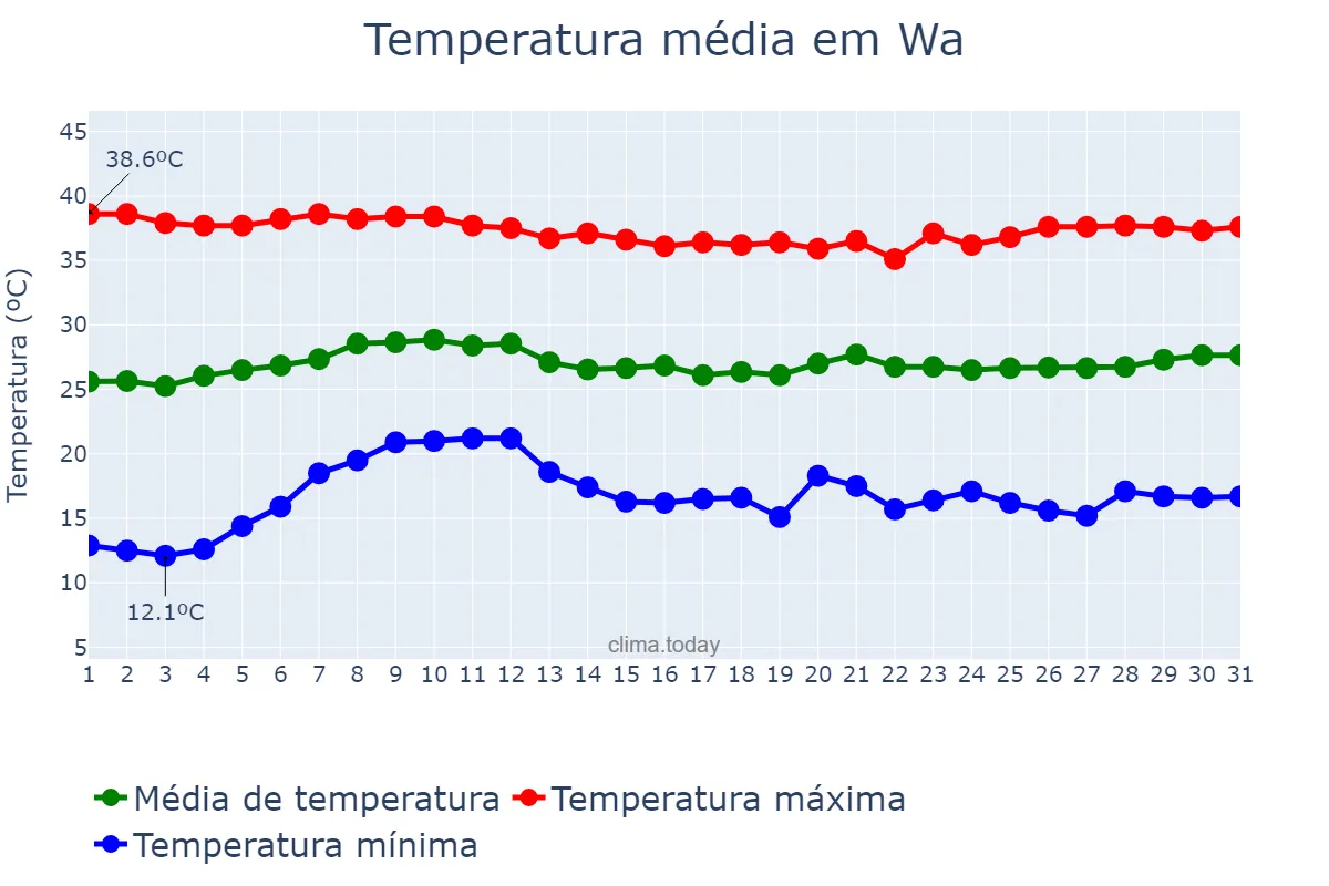 Temperatura em janeiro em Wa, Upper West, GH