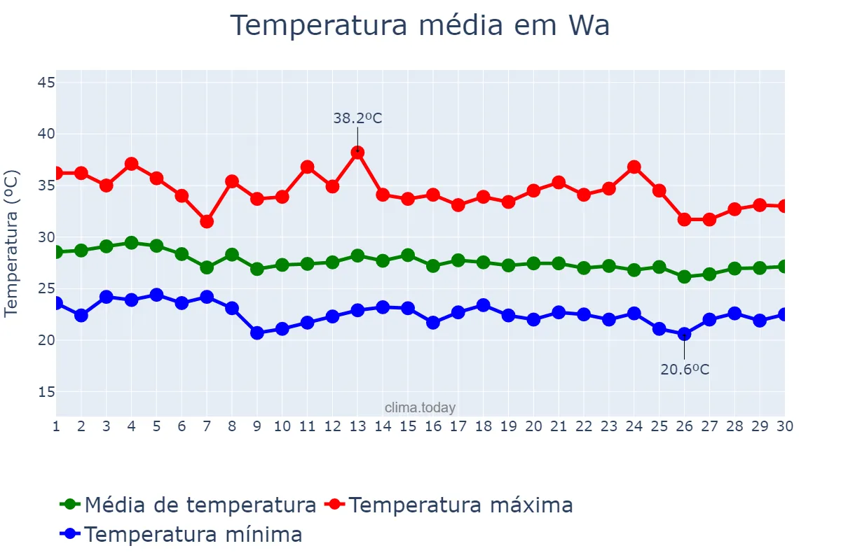 Temperatura em junho em Wa, Upper West, GH