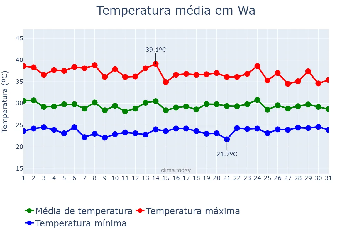 Temperatura em maio em Wa, Upper West, GH
