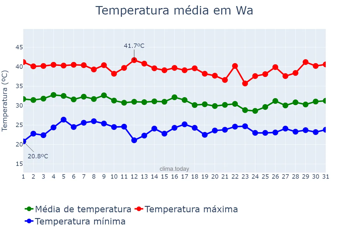 Temperatura em marco em Wa, Upper West, GH