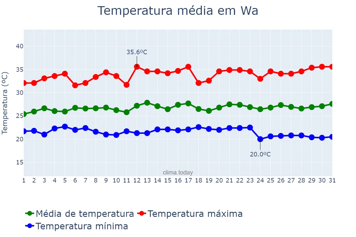 Temperatura em outubro em Wa, Upper West, GH