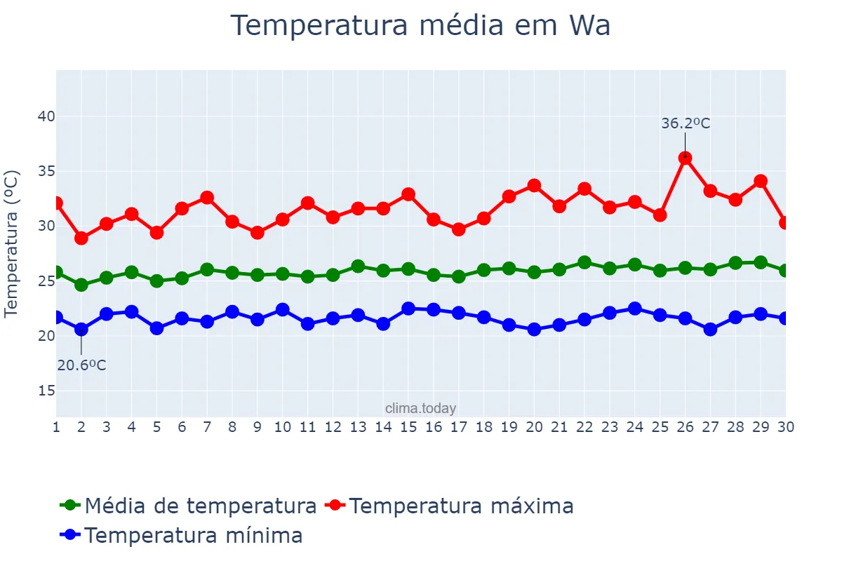 Temperatura em setembro em Wa, Upper West, GH