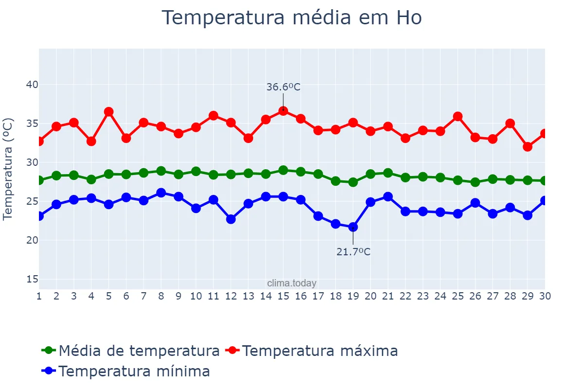 Temperatura em abril em Ho, Volta, GH
