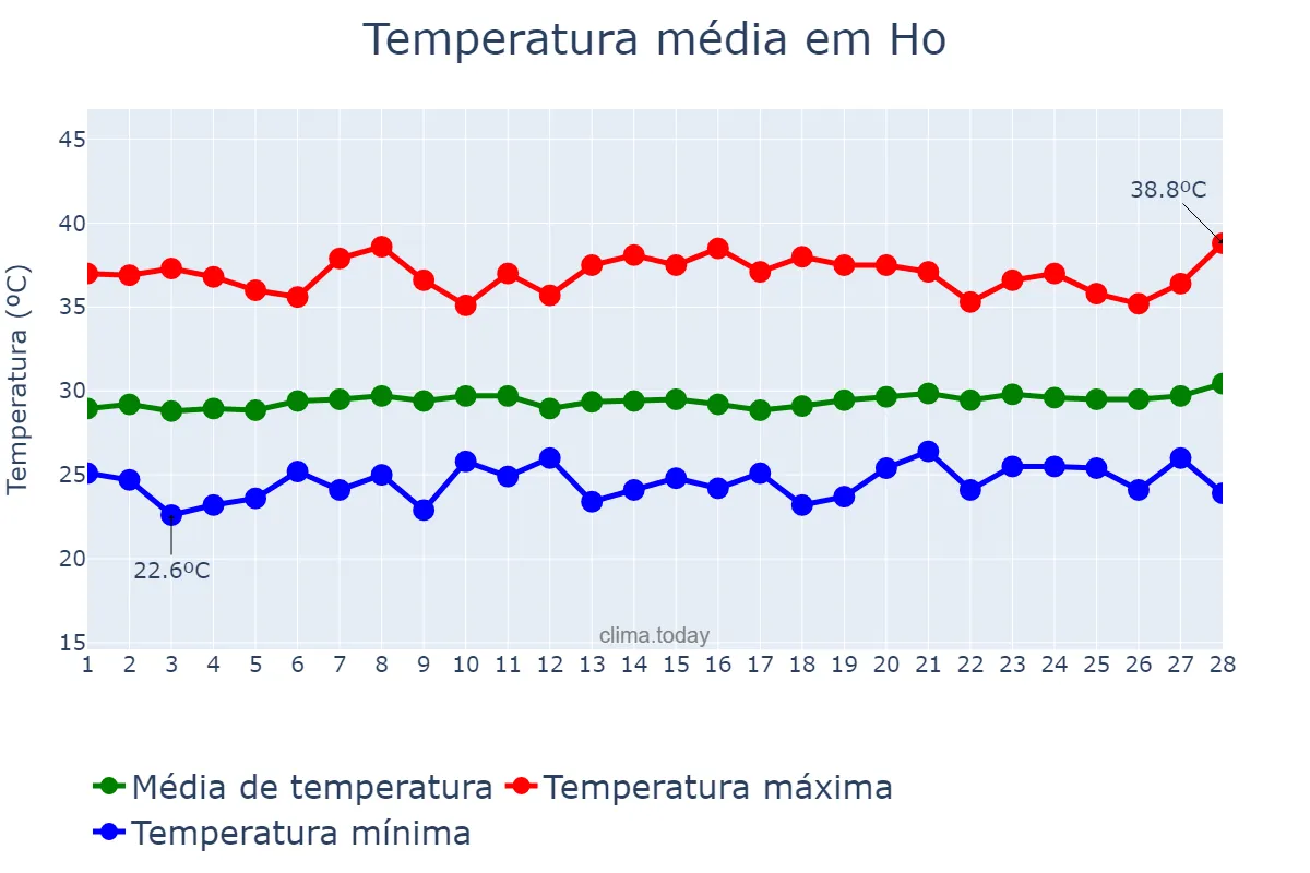 Temperatura em fevereiro em Ho, Volta, GH