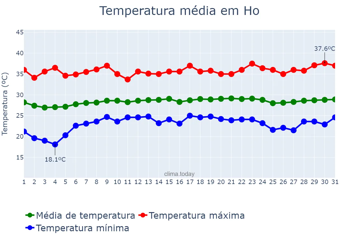 Temperatura em janeiro em Ho, Volta, GH