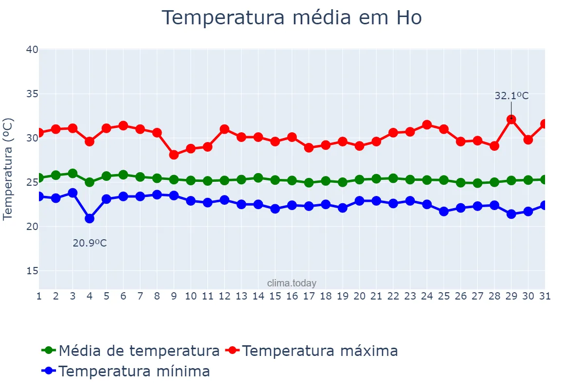Temperatura em julho em Ho, Volta, GH