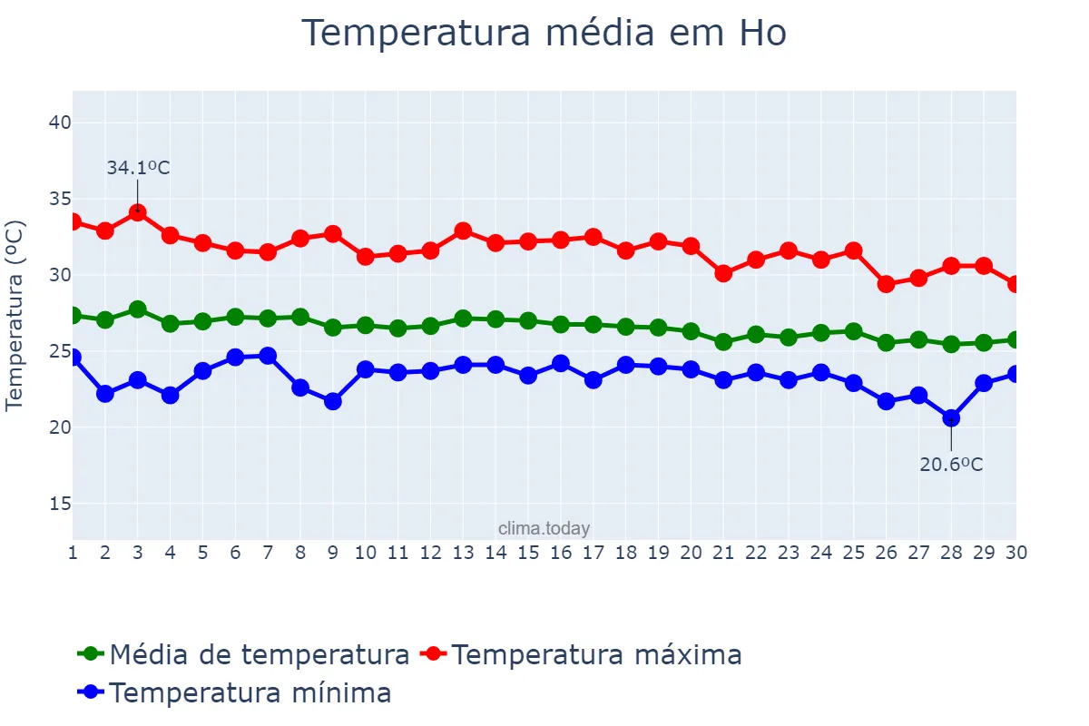 Temperatura em junho em Ho, Volta, GH