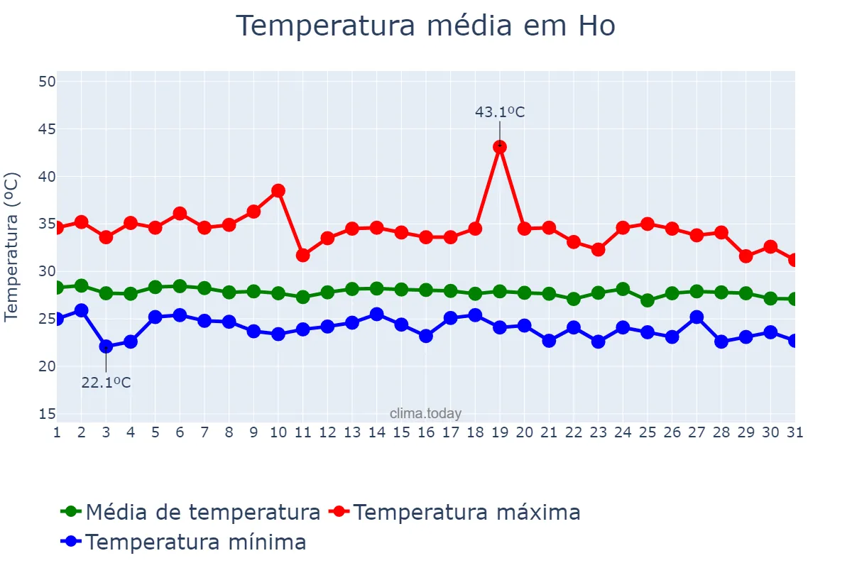 Temperatura em maio em Ho, Volta, GH