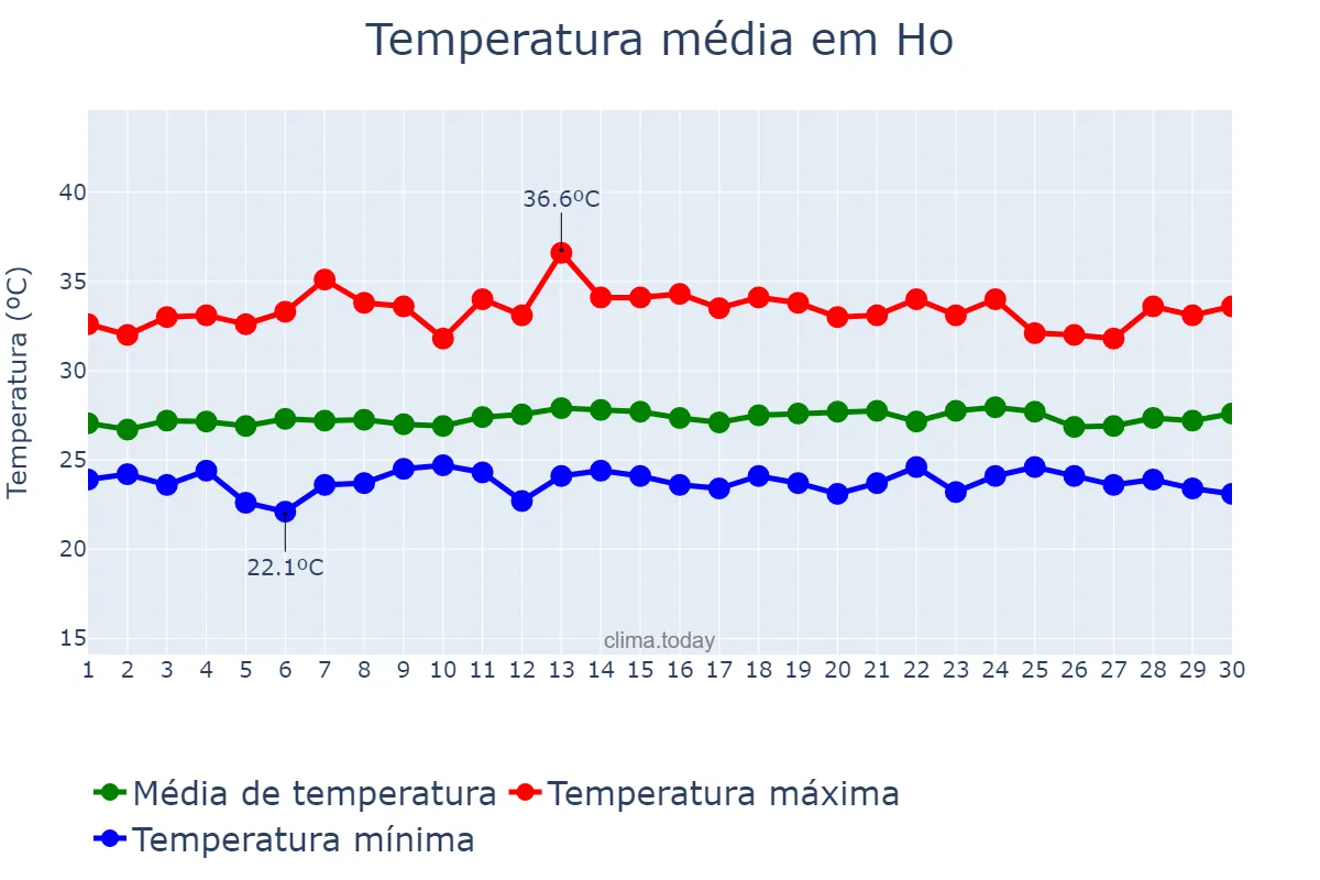 Temperatura em novembro em Ho, Volta, GH