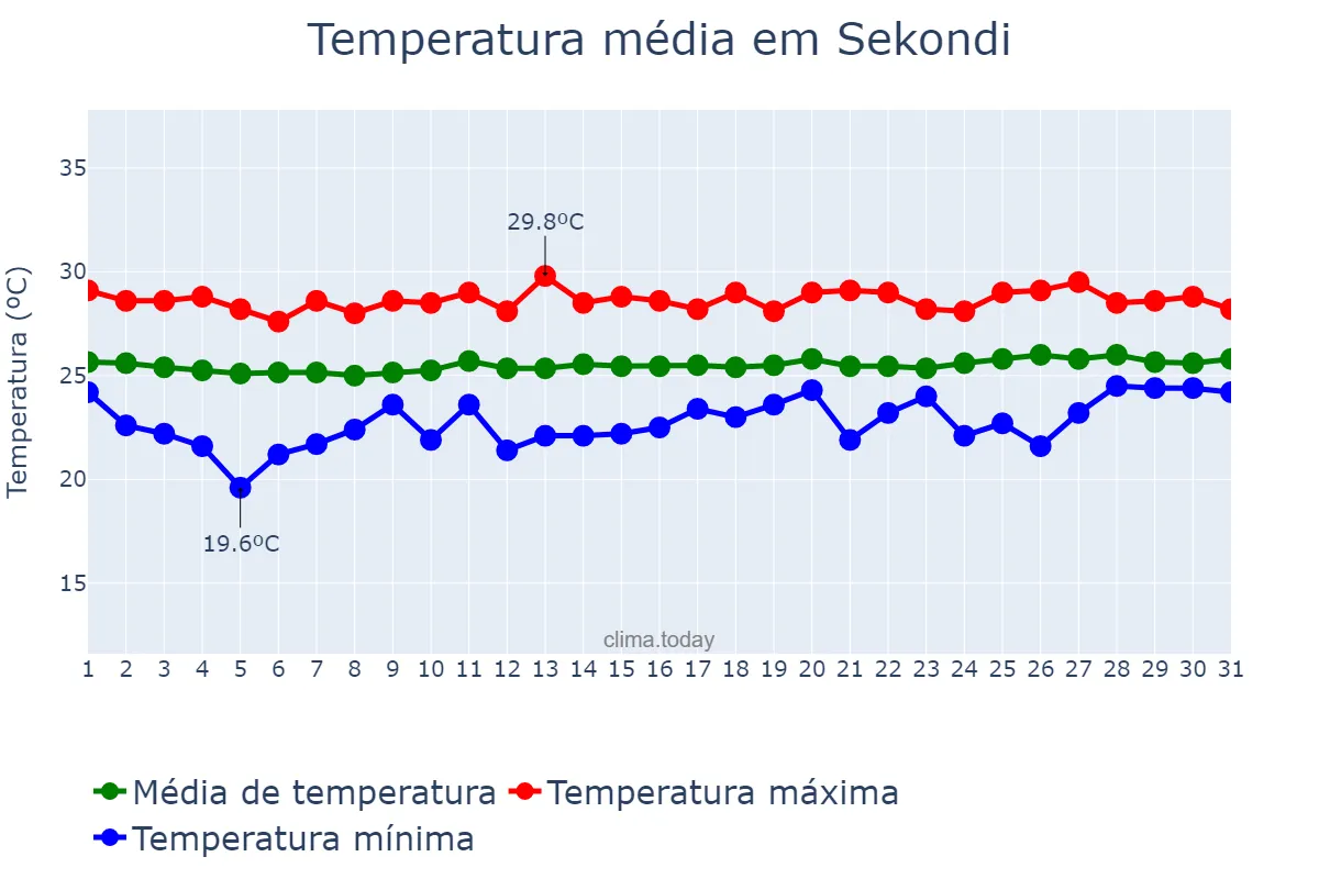 Temperatura em agosto em Sekondi, Western, GH