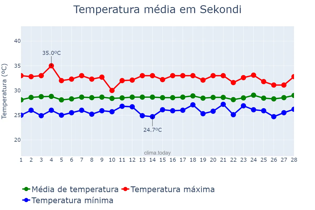 Temperatura em fevereiro em Sekondi, Western, GH