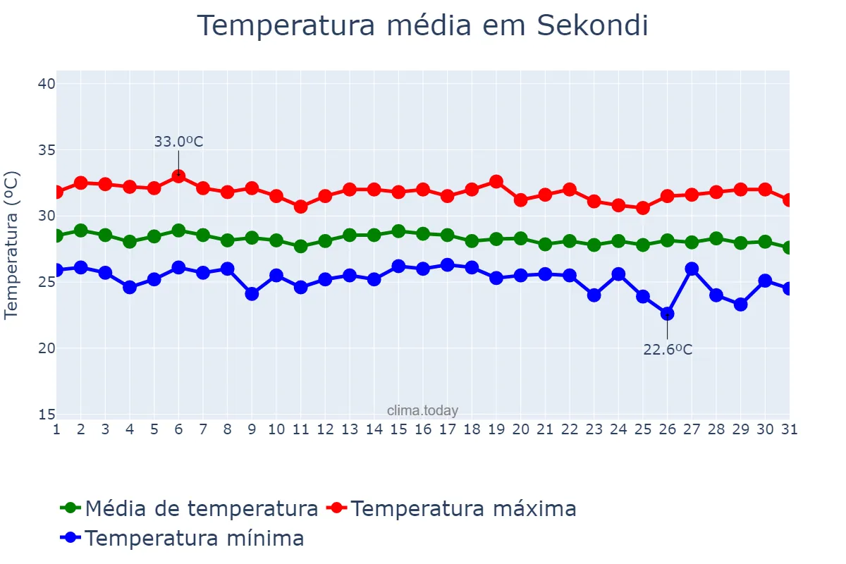 Temperatura em maio em Sekondi, Western, GH