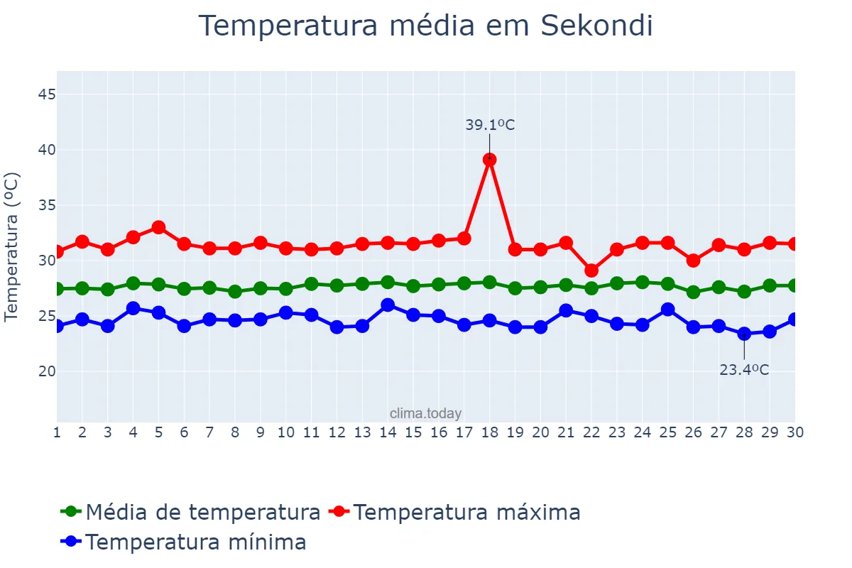 Temperatura em novembro em Sekondi, Western, GH