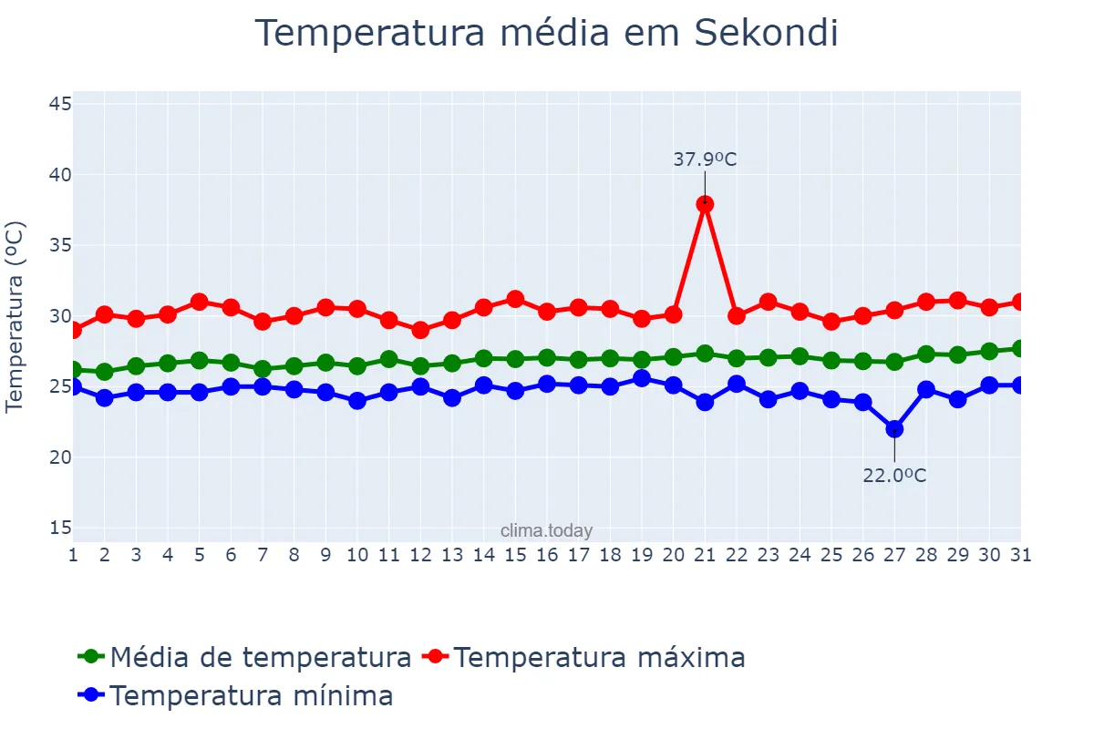 Temperatura em outubro em Sekondi, Western, GH