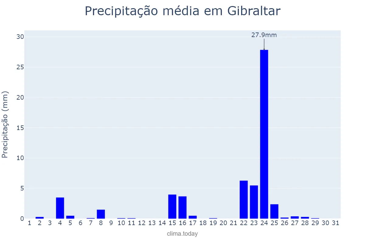 Precipitação em dezembro em Gibraltar, nan, GI