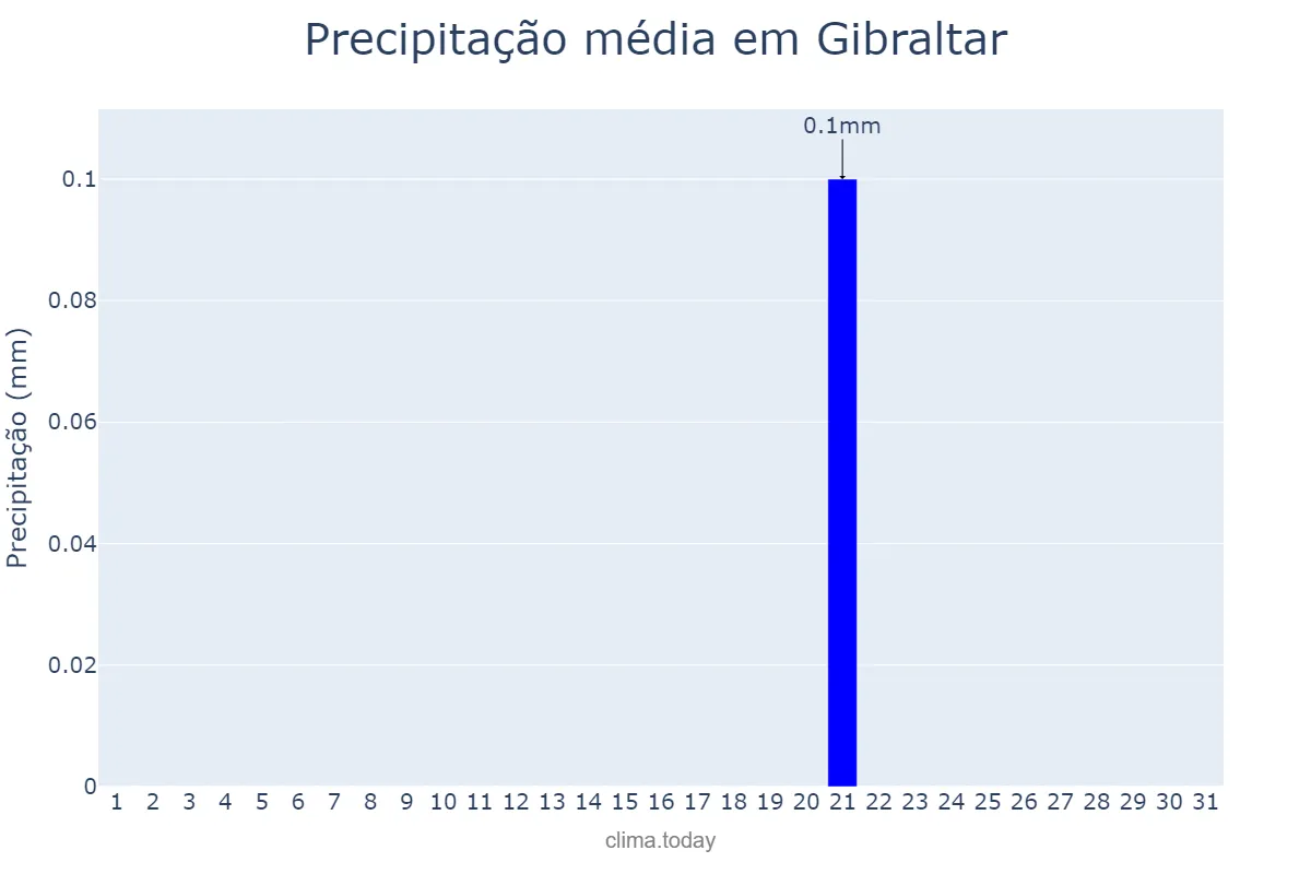 Precipitação em julho em Gibraltar, nan, GI