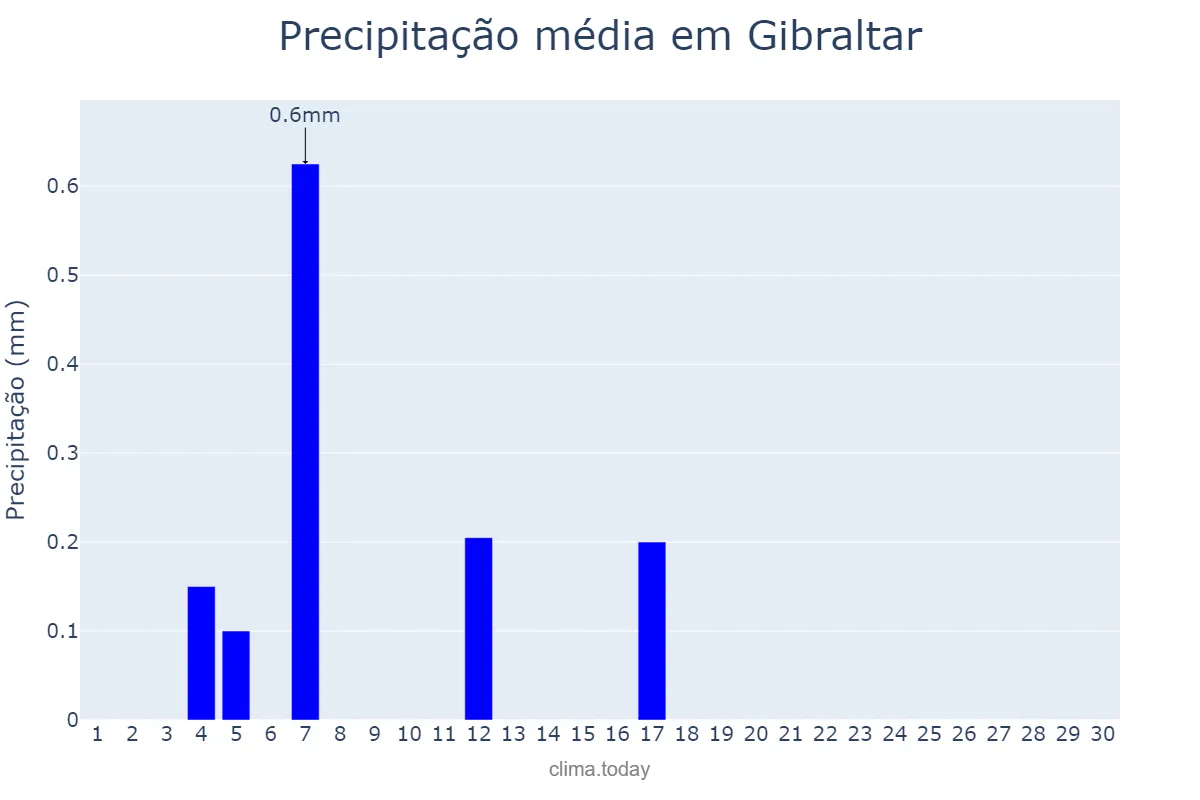 Precipitação em junho em Gibraltar, nan, GI