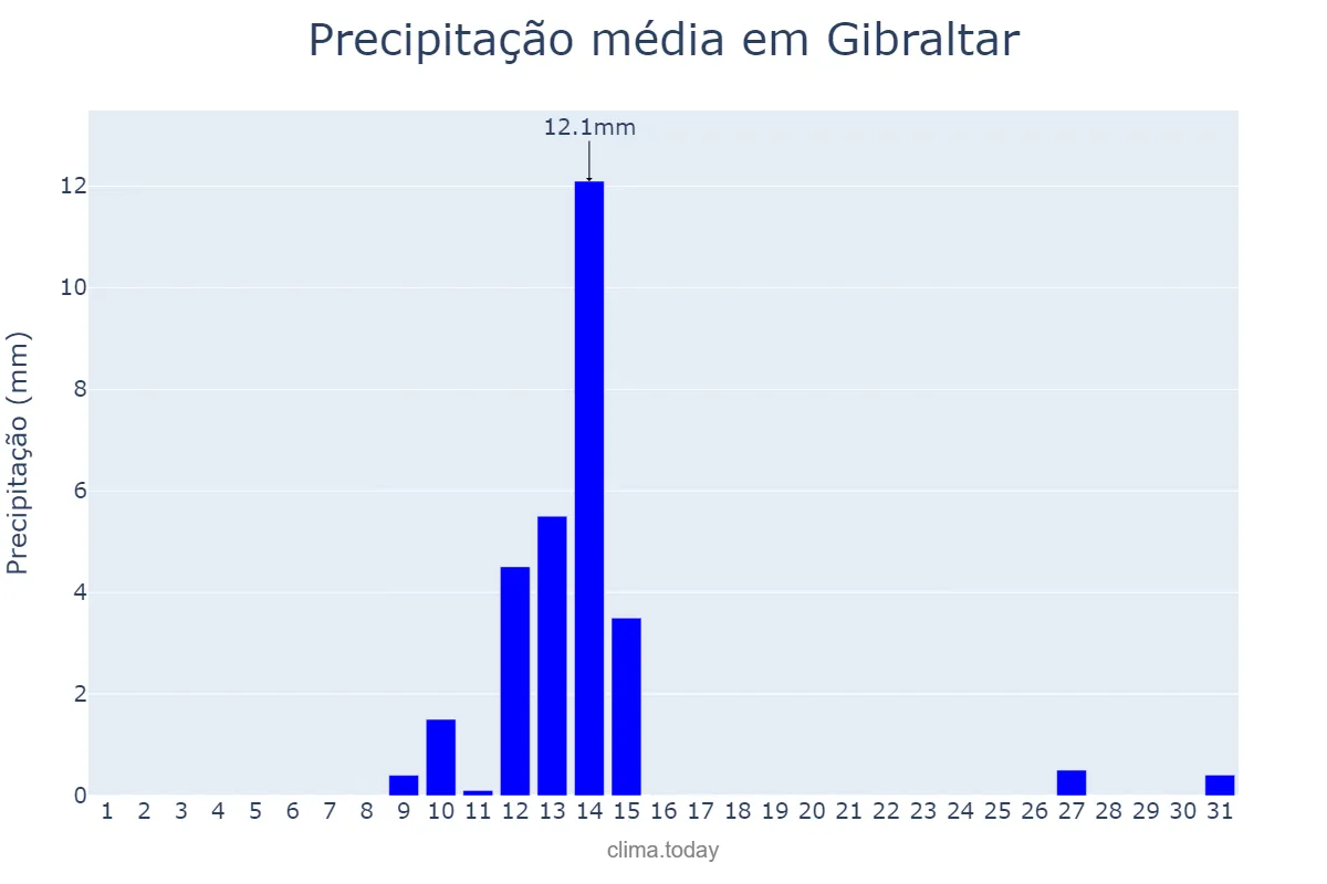 Precipitação em maio em Gibraltar, nan, GI