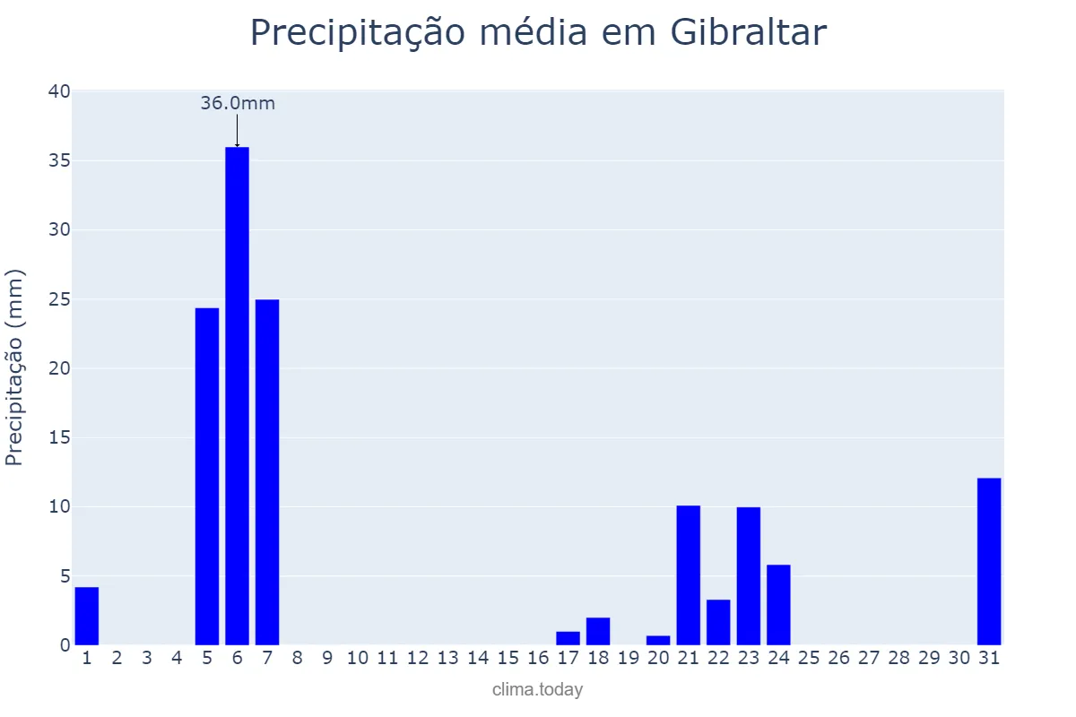 Precipitação em marco em Gibraltar, nan, GI