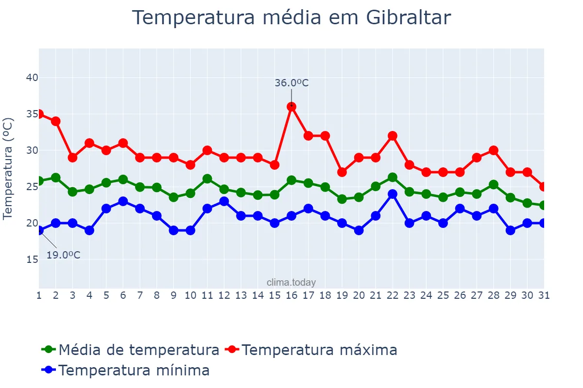 Temperatura em agosto em Gibraltar, nan, GI