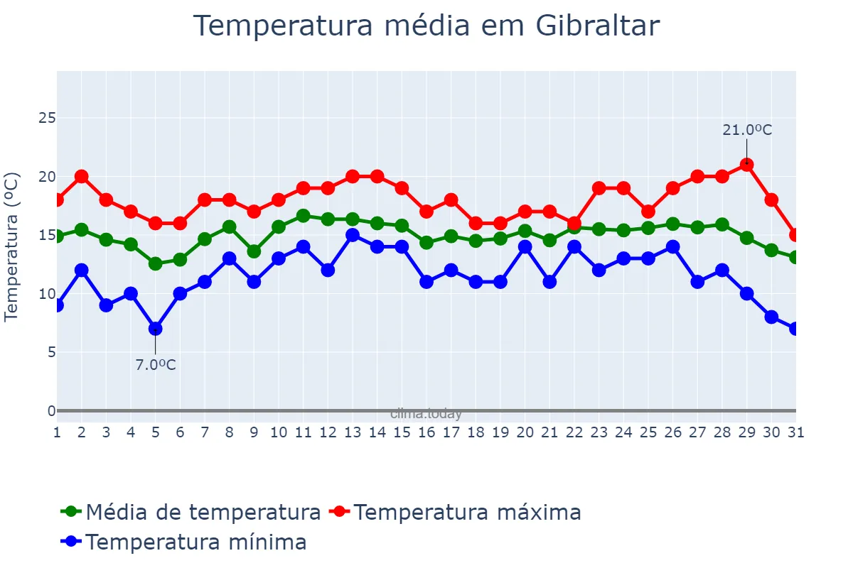 Temperatura em dezembro em Gibraltar, nan, GI