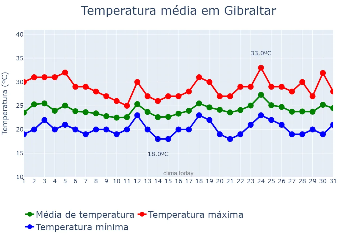 Temperatura em julho em Gibraltar, nan, GI