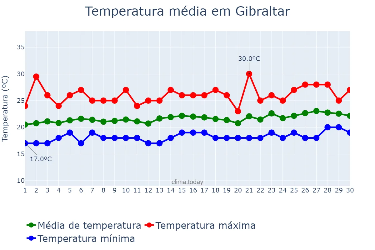 Temperatura em junho em Gibraltar, nan, GI