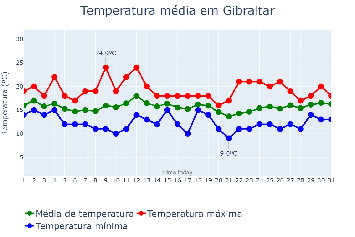 Temperatura em marco em Gibraltar, nan, GI