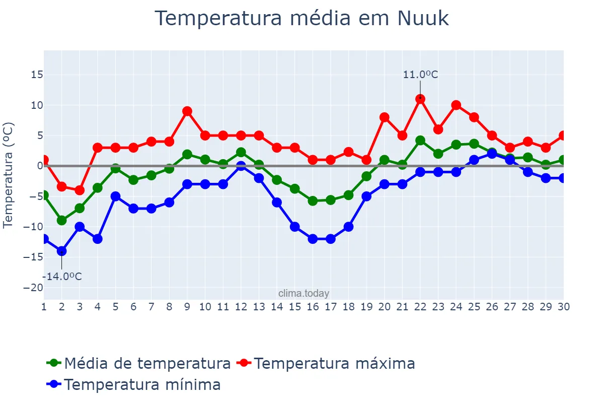 Temperatura em abril em Nuuk, Sermersooq, GL