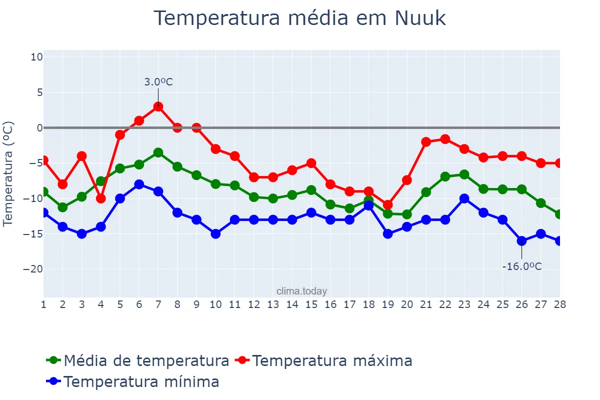 Temperatura em fevereiro em Nuuk, Sermersooq, GL