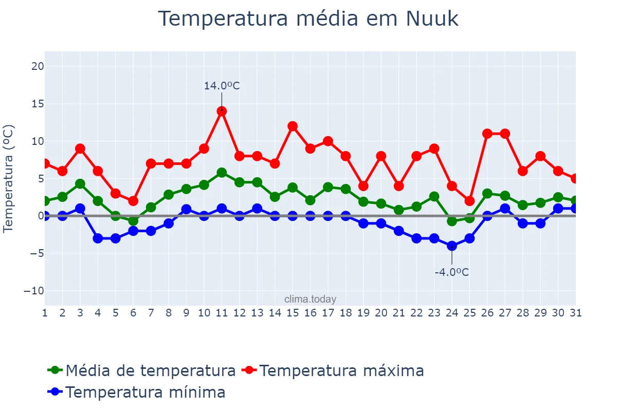 Temperatura em maio em Nuuk, Sermersooq, GL