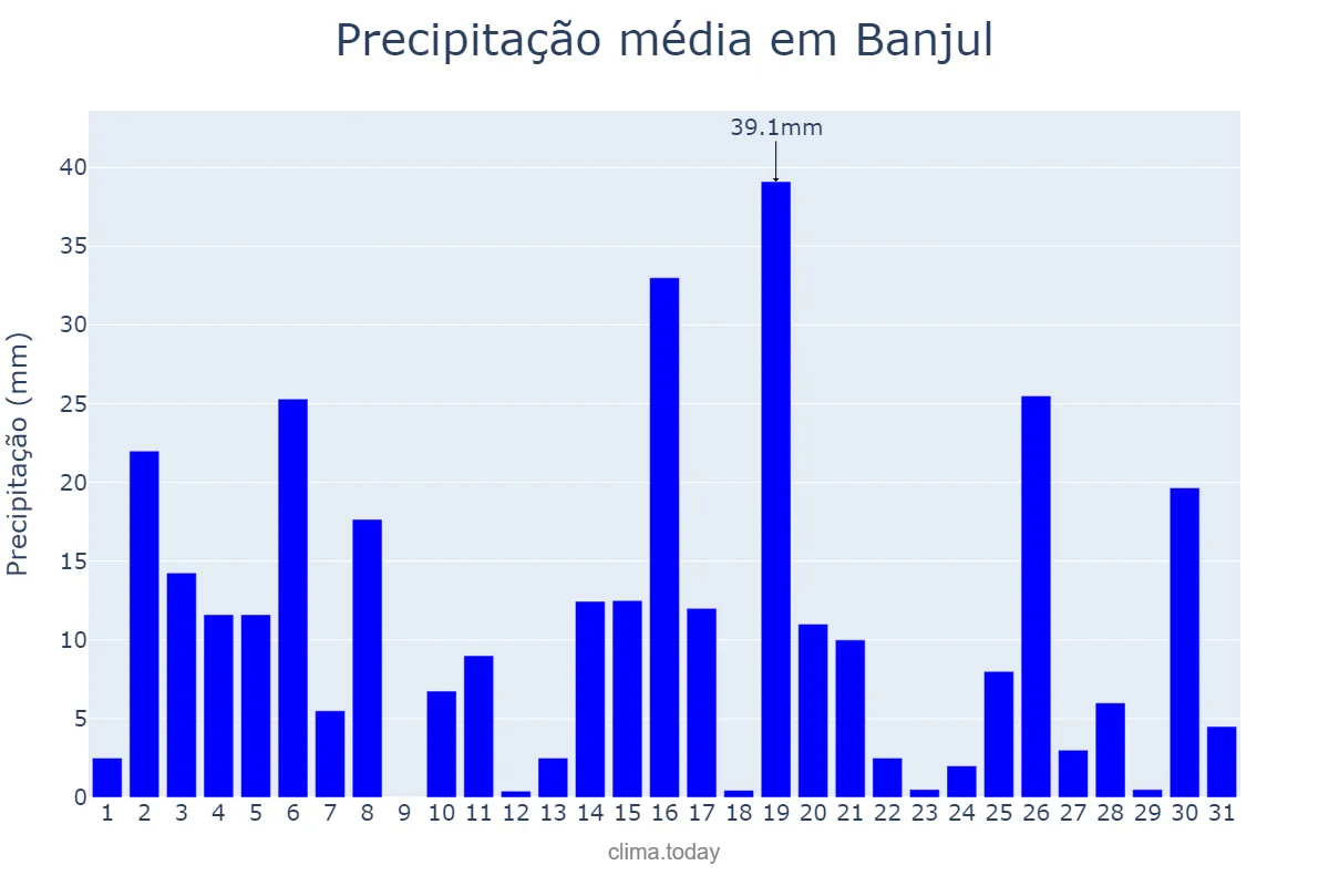 Precipitação em agosto em Banjul, Banjul, GM